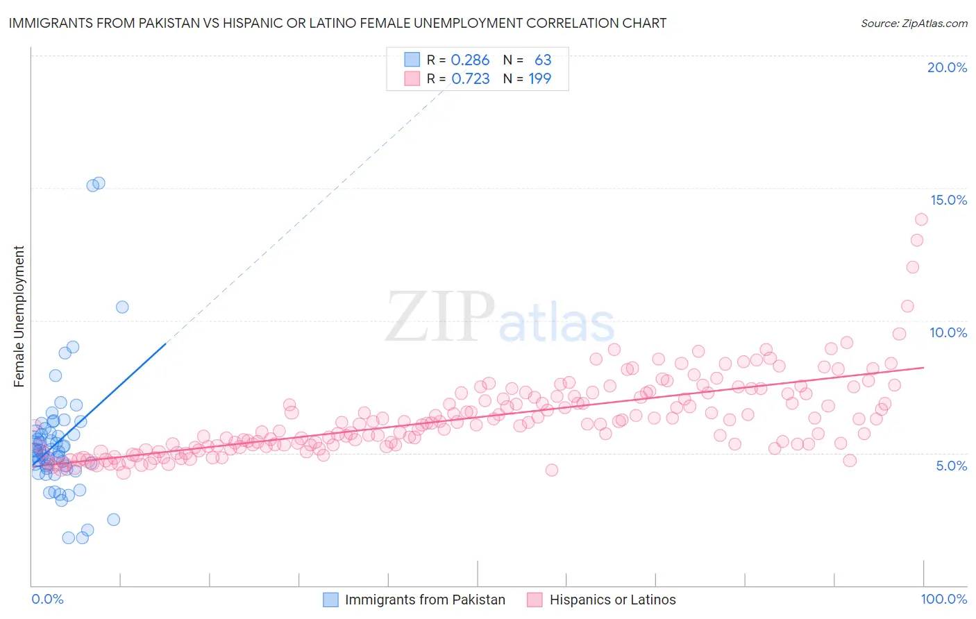 Immigrants from Pakistan vs Hispanic or Latino Female Unemployment