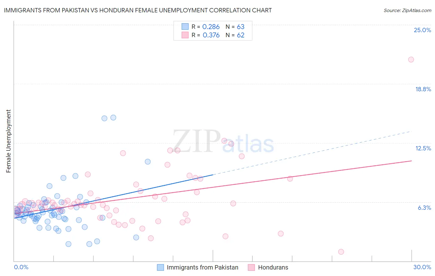 Immigrants from Pakistan vs Honduran Female Unemployment