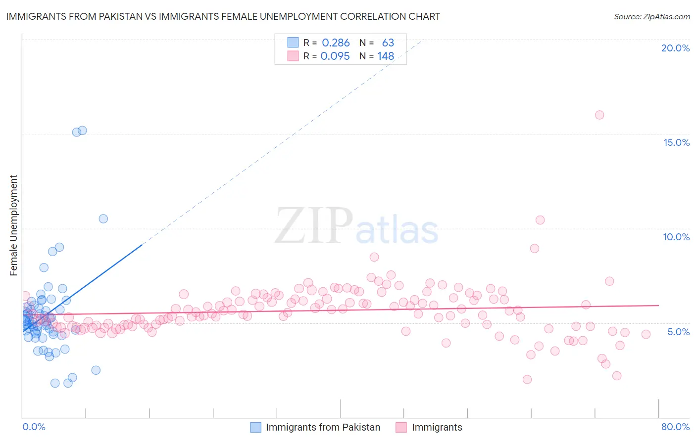 Immigrants from Pakistan vs Immigrants Female Unemployment