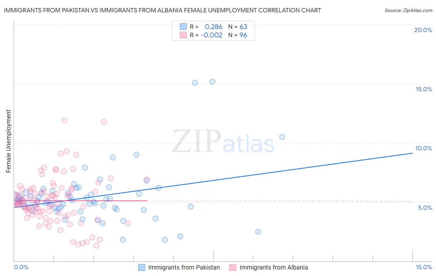 Immigrants from Pakistan vs Immigrants from Albania Female Unemployment