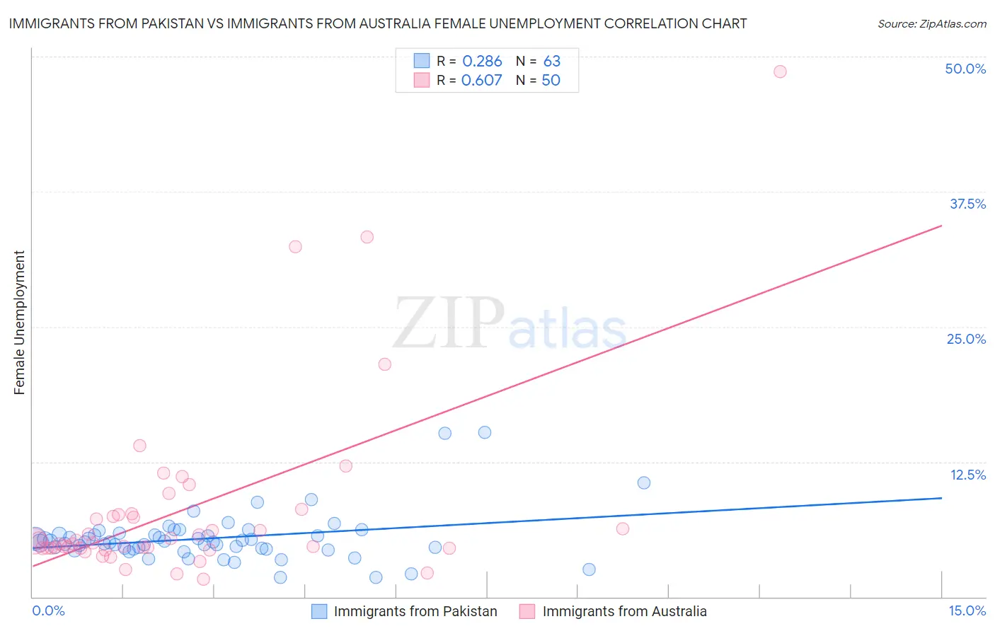 Immigrants from Pakistan vs Immigrants from Australia Female Unemployment