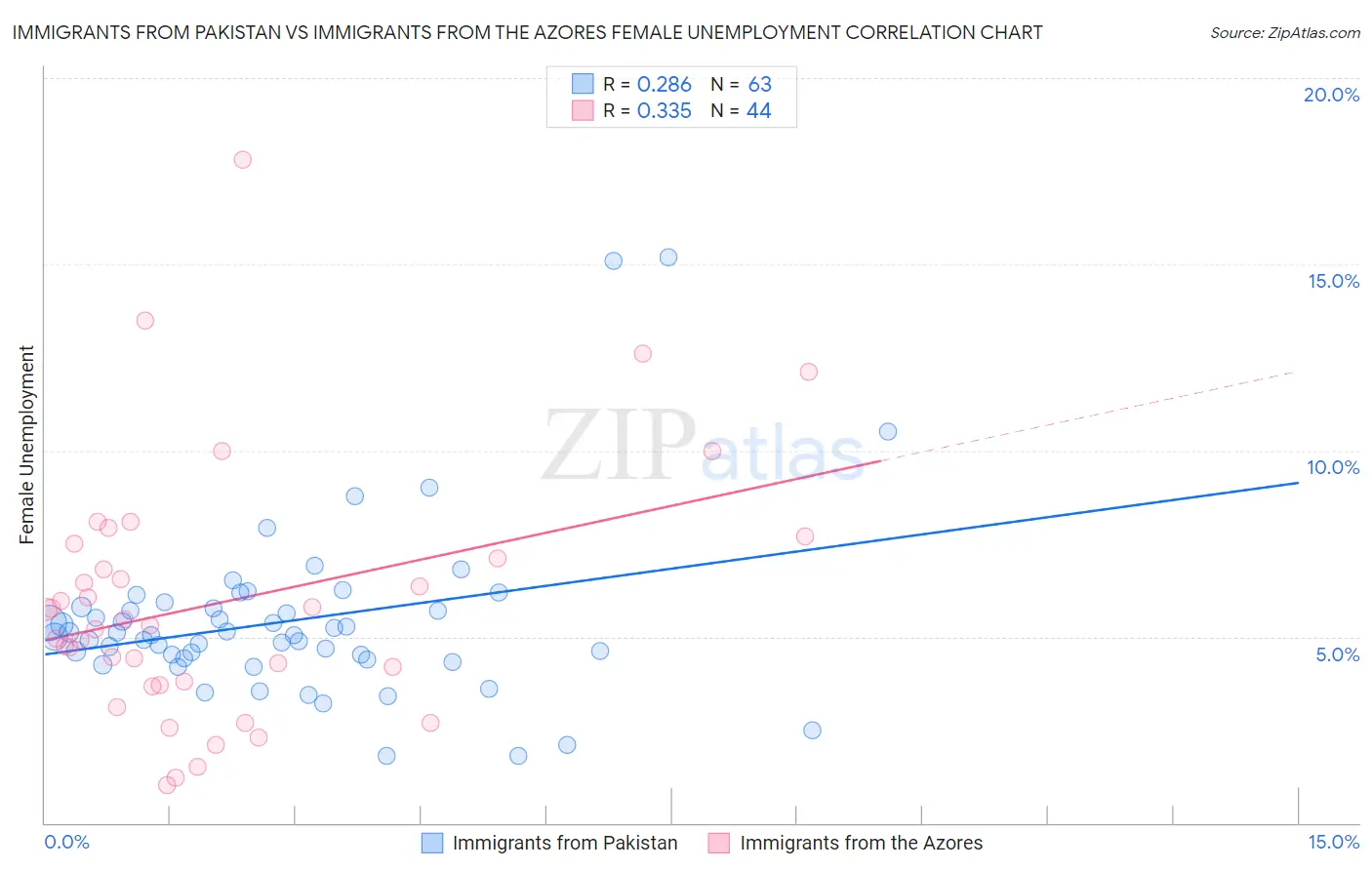 Immigrants from Pakistan vs Immigrants from the Azores Female Unemployment