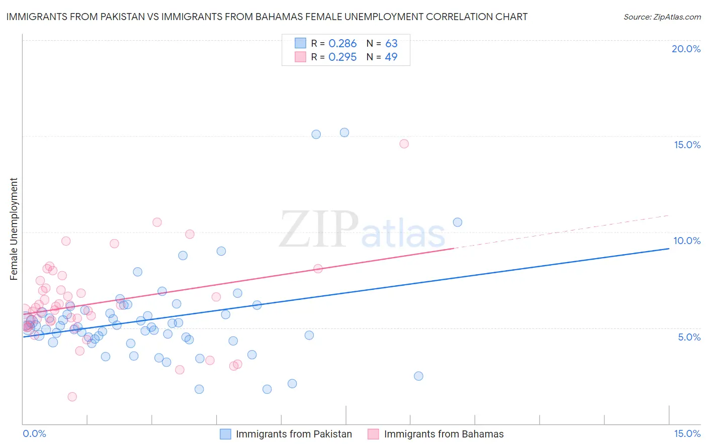 Immigrants from Pakistan vs Immigrants from Bahamas Female Unemployment