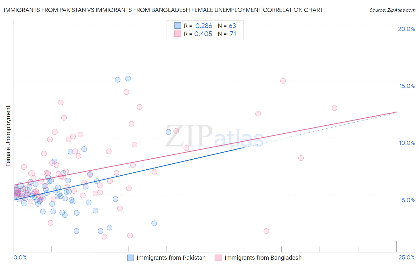 Immigrants from Pakistan vs Immigrants from Bangladesh Female Unemployment