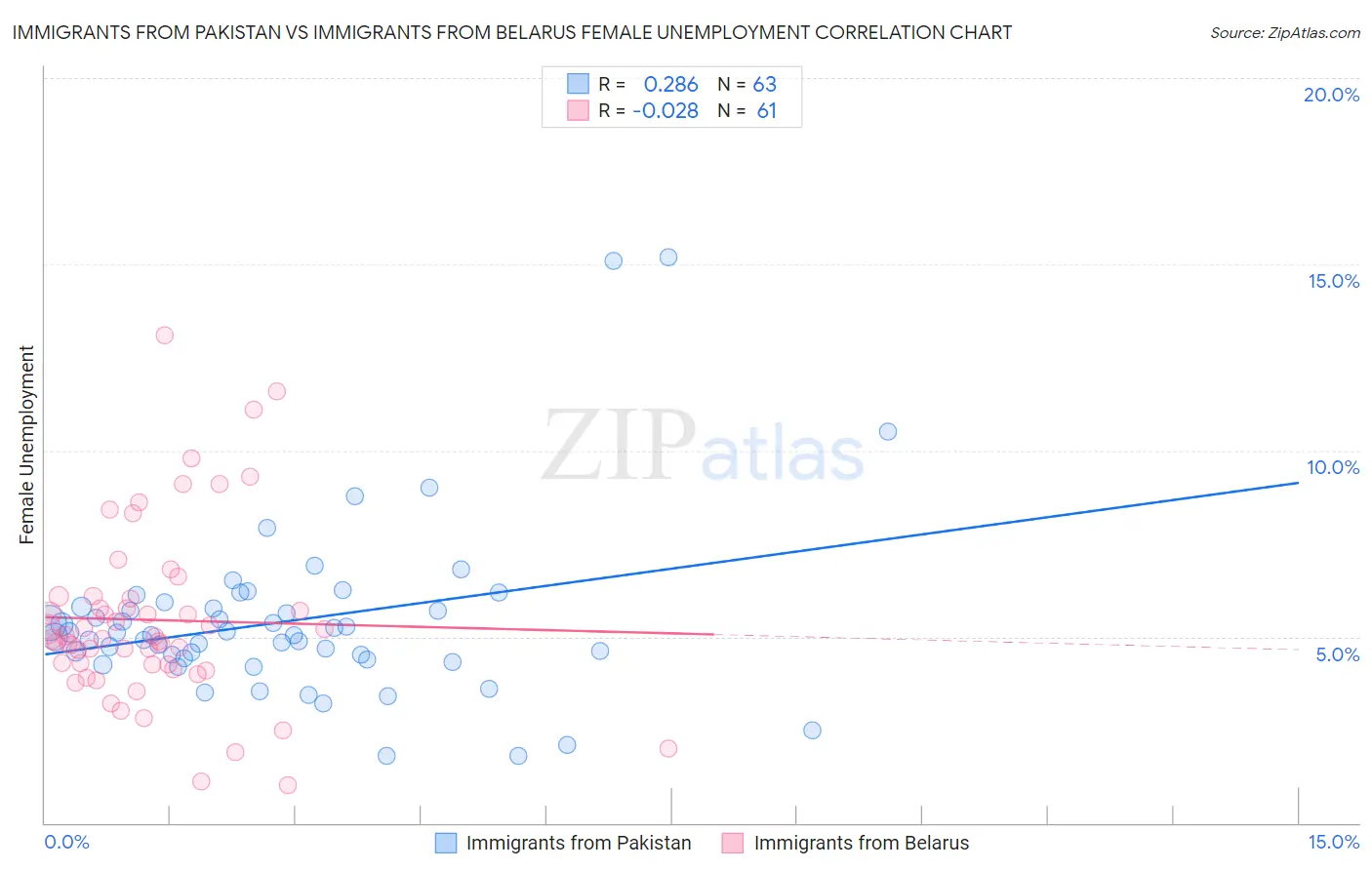 Immigrants from Pakistan vs Immigrants from Belarus Female Unemployment