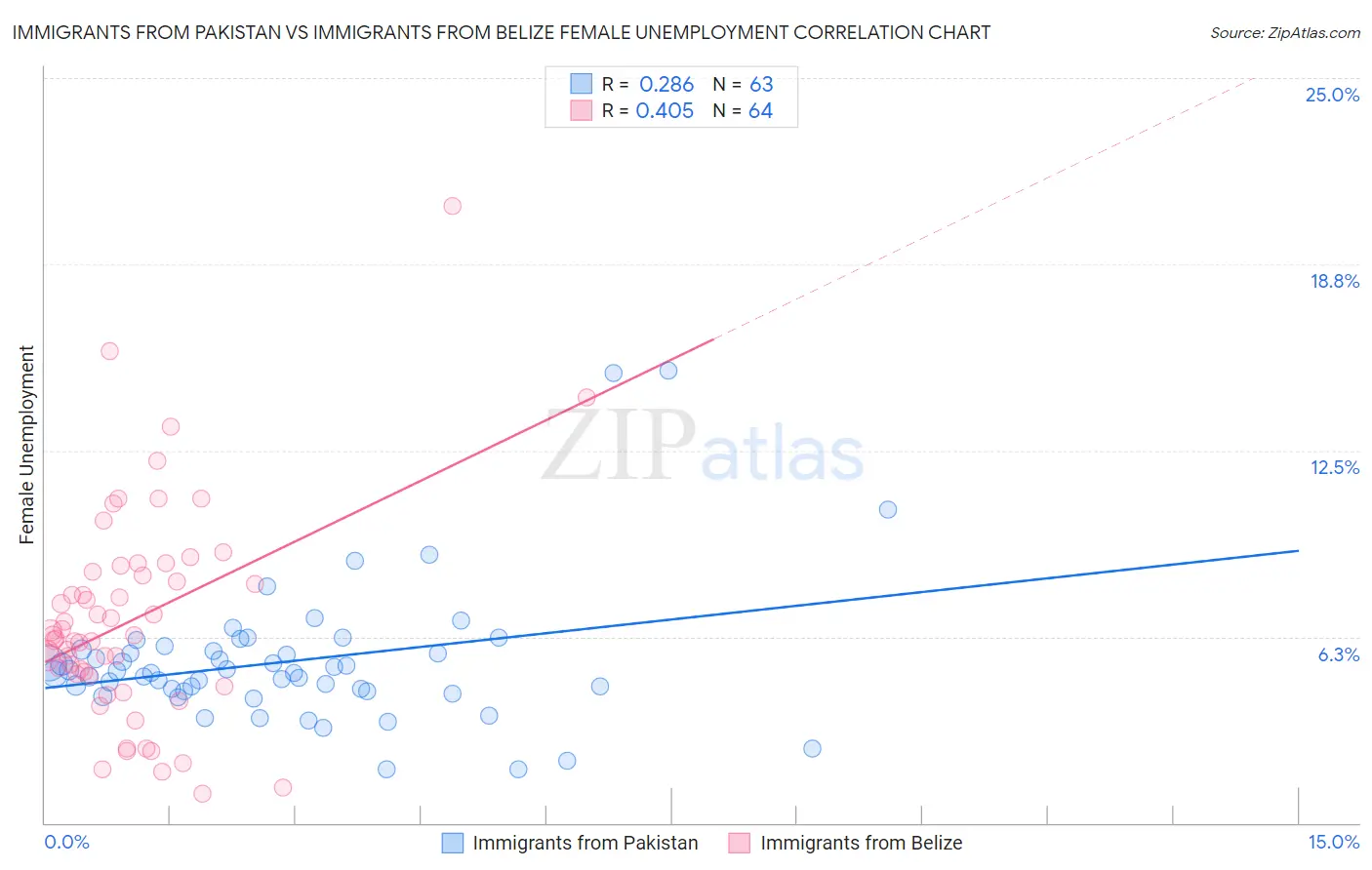 Immigrants from Pakistan vs Immigrants from Belize Female Unemployment