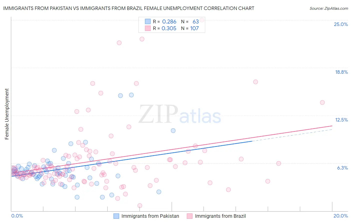 Immigrants from Pakistan vs Immigrants from Brazil Female Unemployment