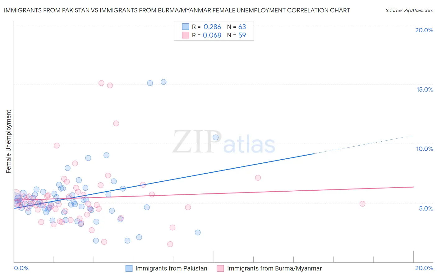 Immigrants from Pakistan vs Immigrants from Burma/Myanmar Female Unemployment