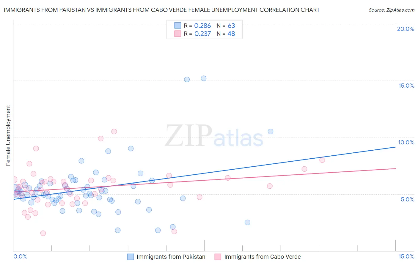 Immigrants from Pakistan vs Immigrants from Cabo Verde Female Unemployment
