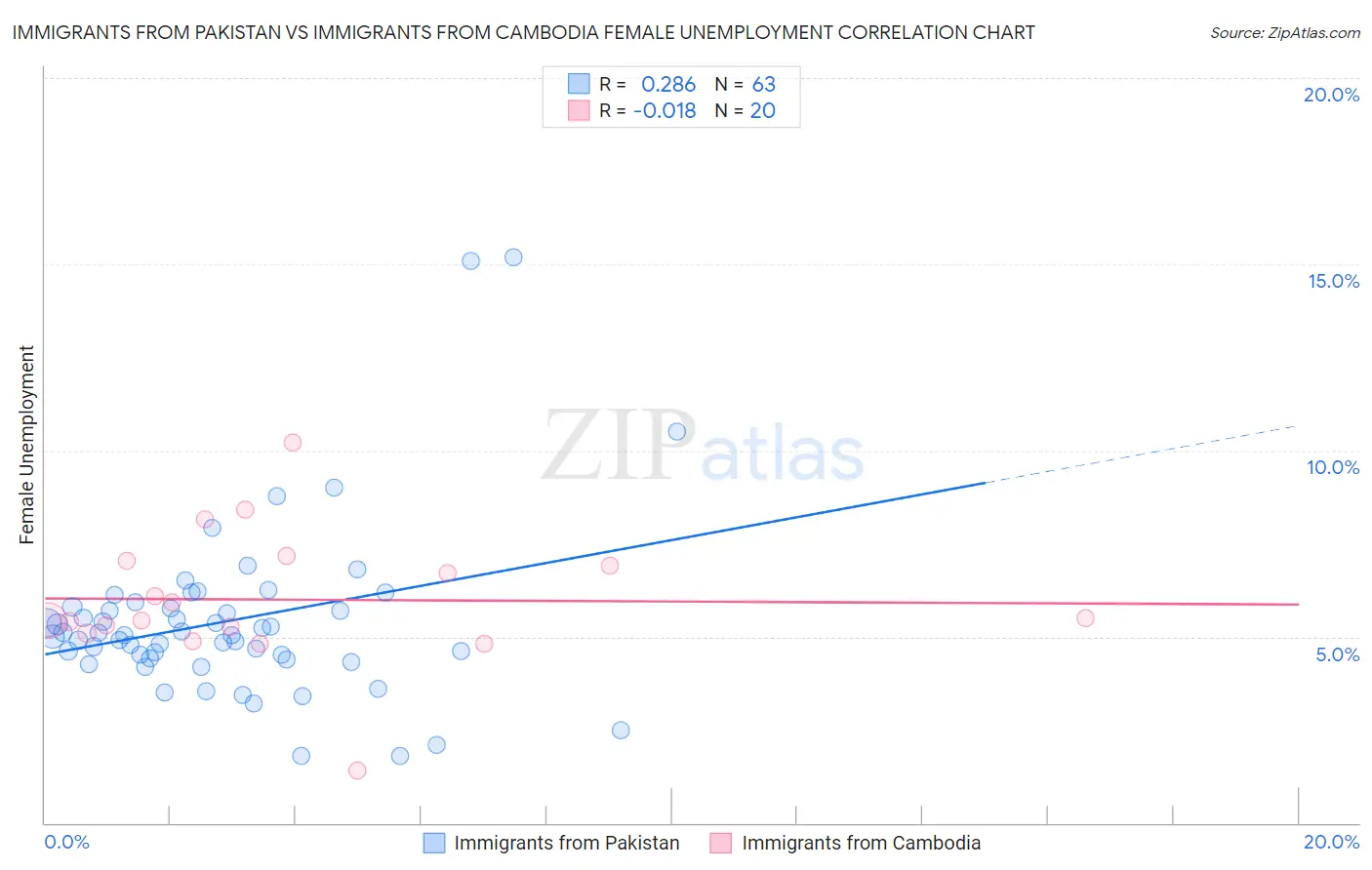 Immigrants from Pakistan vs Immigrants from Cambodia Female Unemployment
