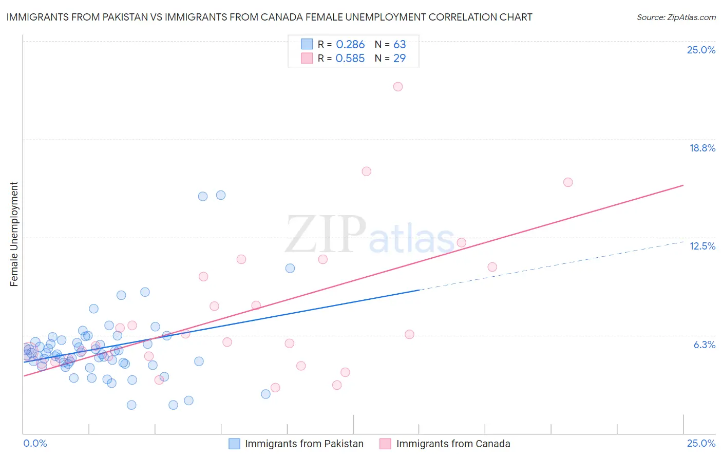 Immigrants from Pakistan vs Immigrants from Canada Female Unemployment