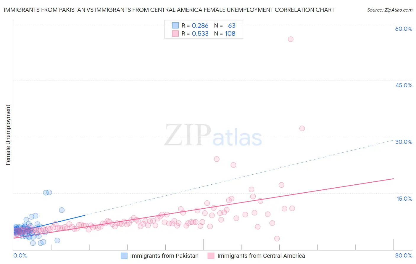Immigrants from Pakistan vs Immigrants from Central America Female Unemployment