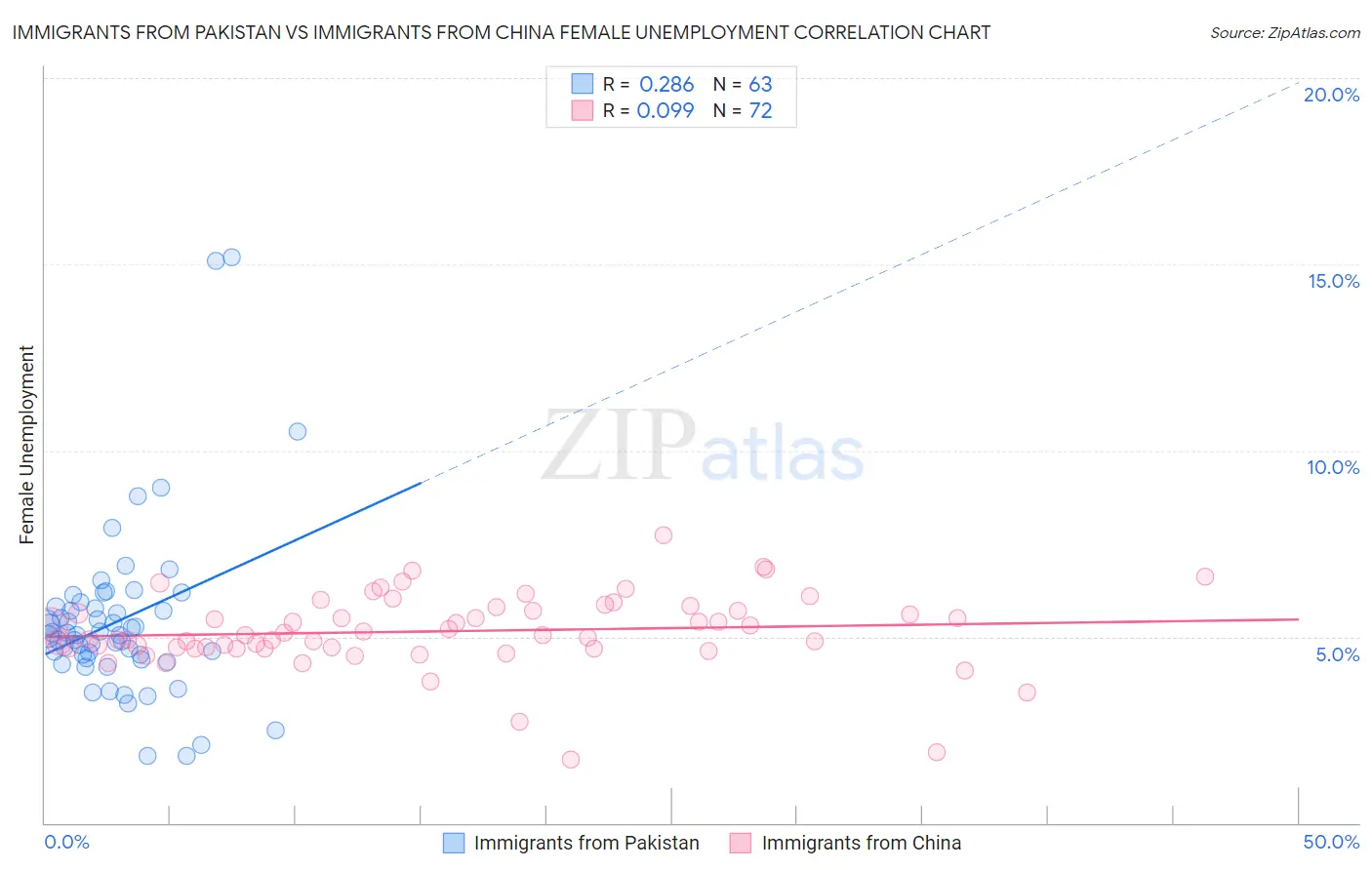 Immigrants from Pakistan vs Immigrants from China Female Unemployment