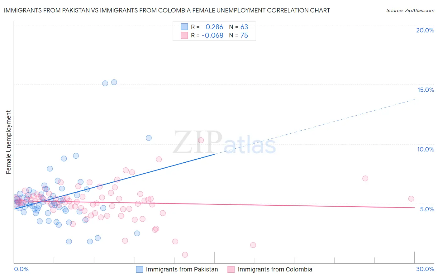 Immigrants from Pakistan vs Immigrants from Colombia Female Unemployment