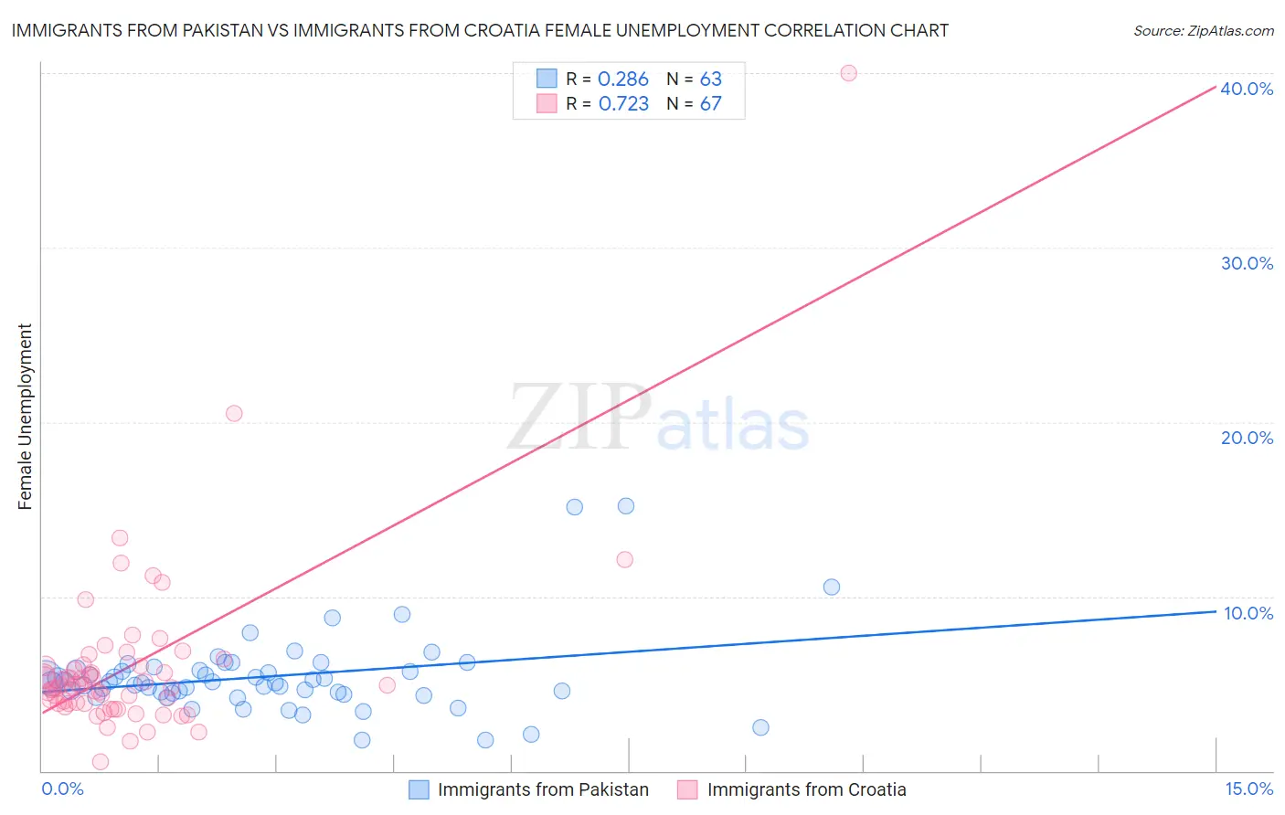 Immigrants from Pakistan vs Immigrants from Croatia Female Unemployment