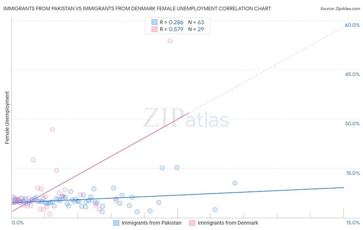 Immigrants from Pakistan vs Immigrants from Denmark Female Unemployment
