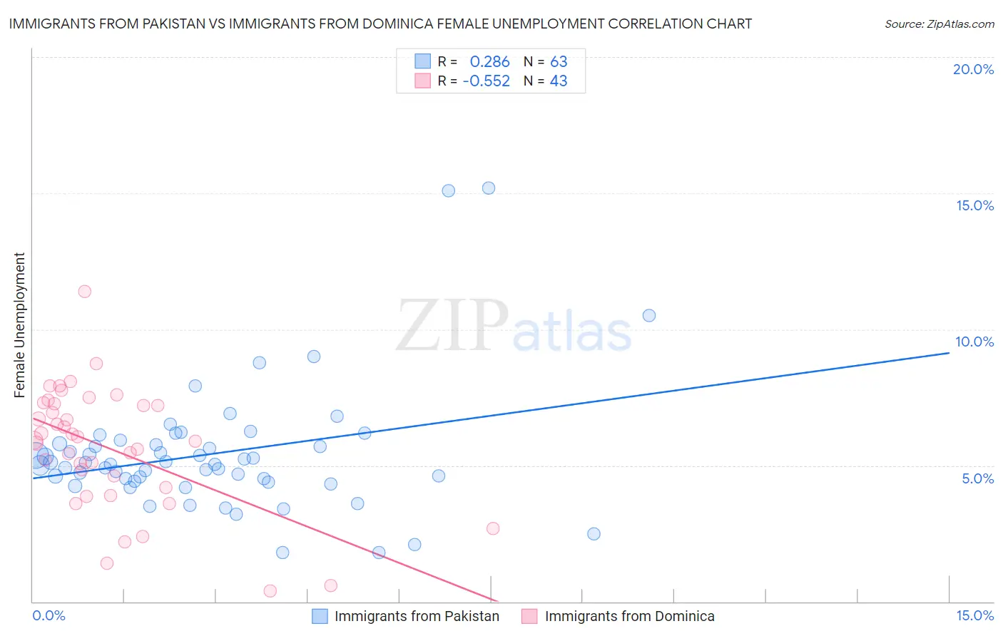 Immigrants from Pakistan vs Immigrants from Dominica Female Unemployment