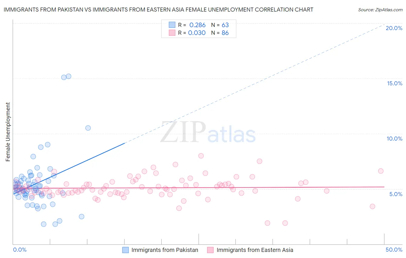 Immigrants from Pakistan vs Immigrants from Eastern Asia Female Unemployment