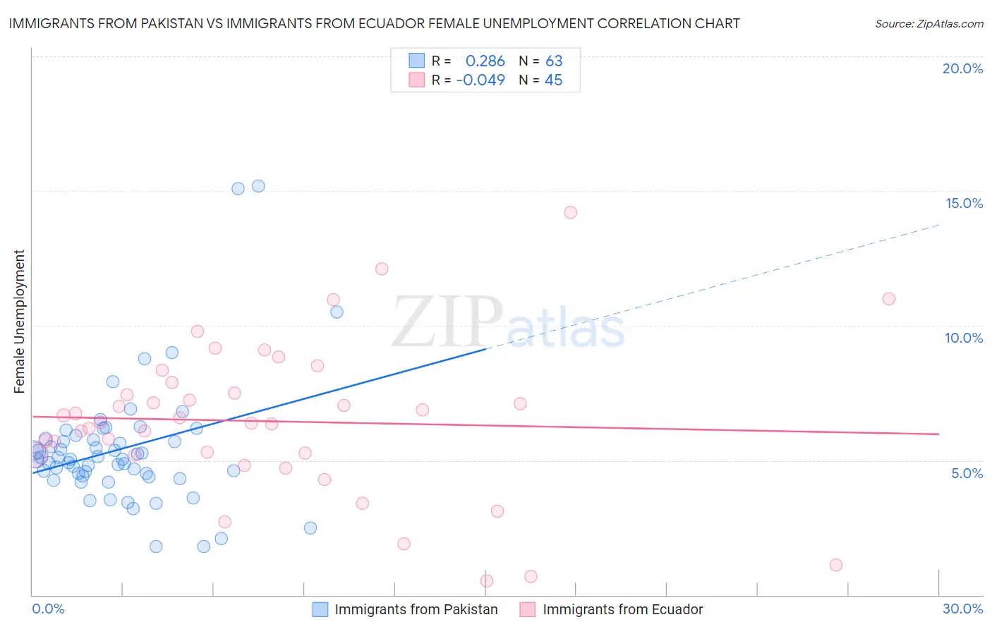 Immigrants from Pakistan vs Immigrants from Ecuador Female Unemployment