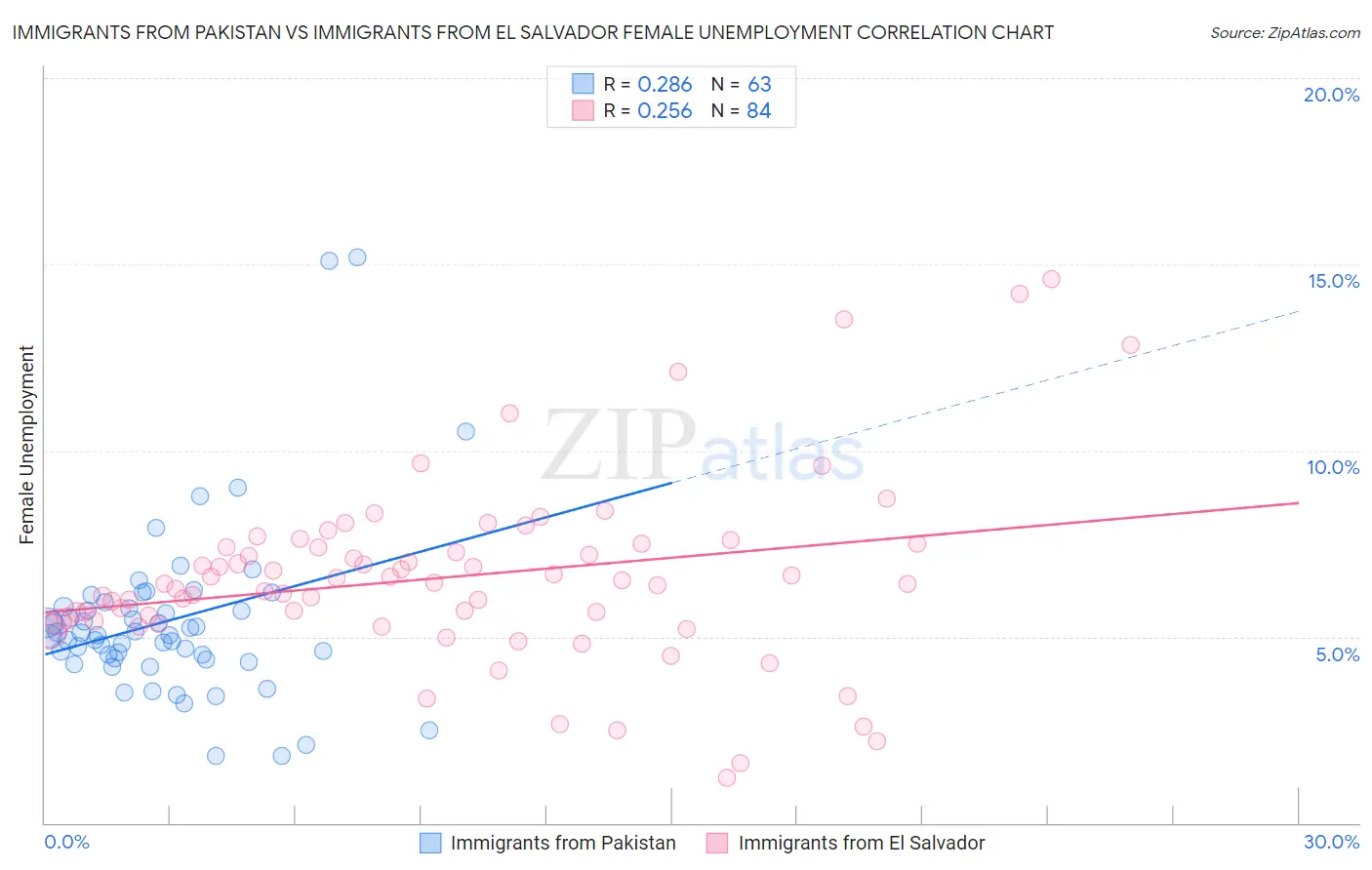 Immigrants from Pakistan vs Immigrants from El Salvador Female Unemployment