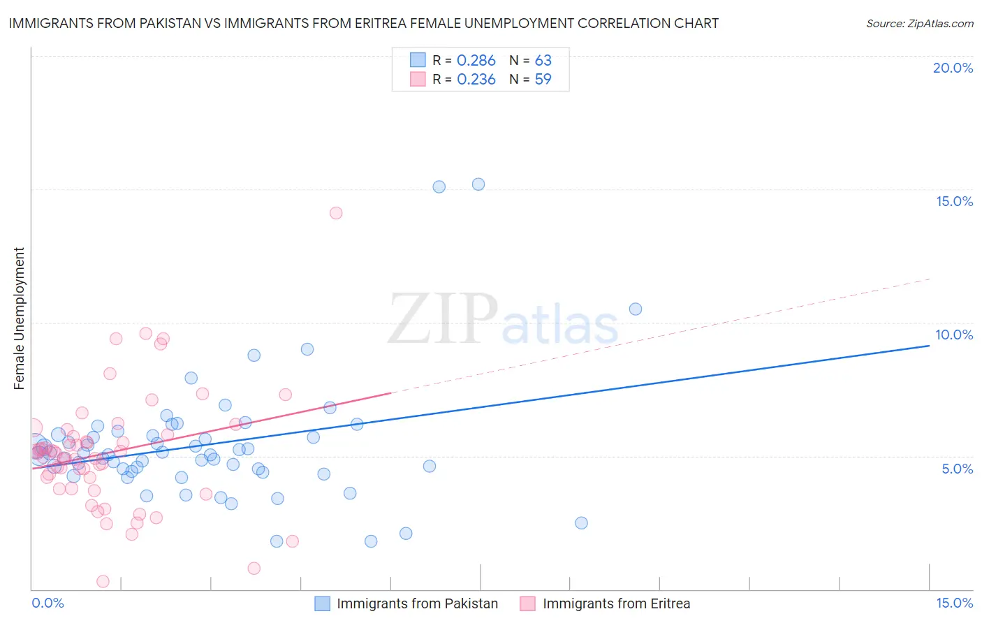 Immigrants from Pakistan vs Immigrants from Eritrea Female Unemployment