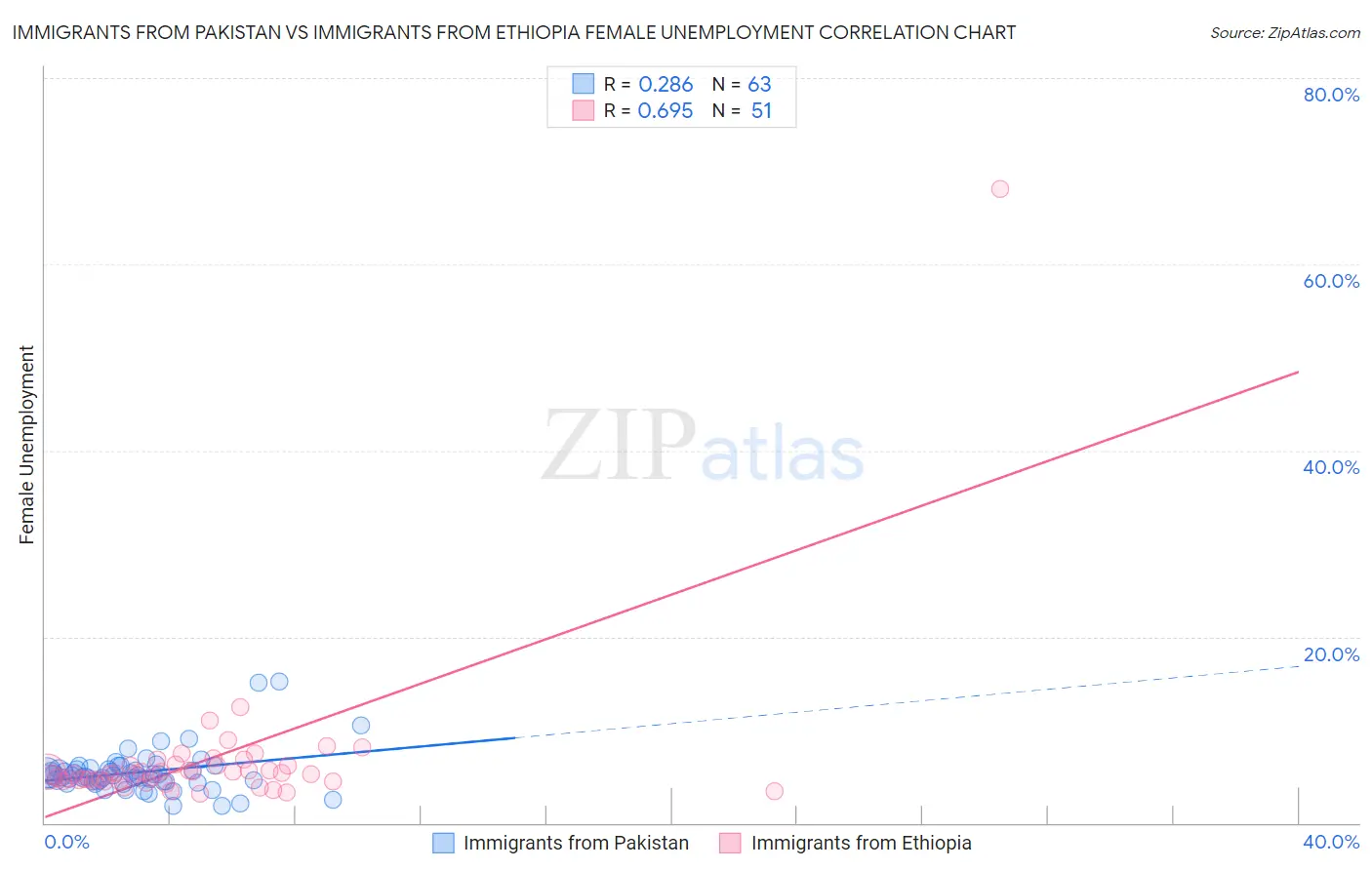 Immigrants from Pakistan vs Immigrants from Ethiopia Female Unemployment