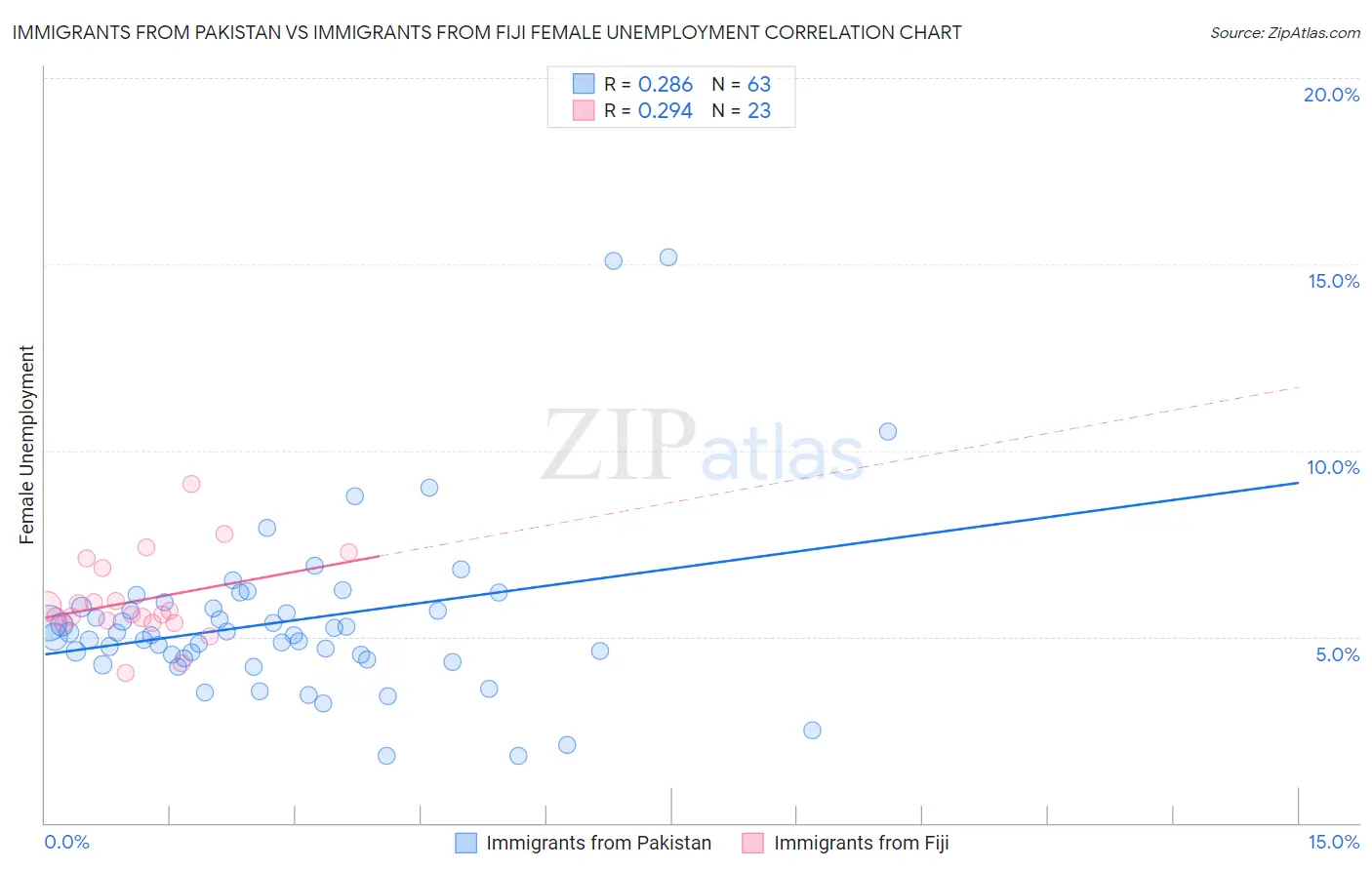 Immigrants from Pakistan vs Immigrants from Fiji Female Unemployment