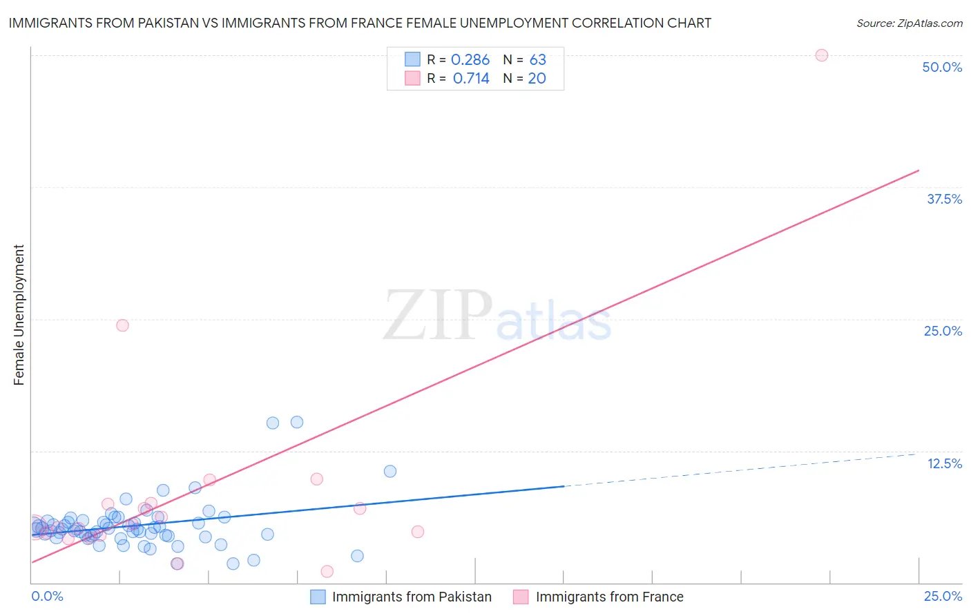 Immigrants from Pakistan vs Immigrants from France Female Unemployment