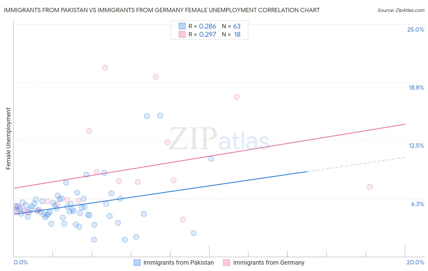 Immigrants from Pakistan vs Immigrants from Germany Female Unemployment