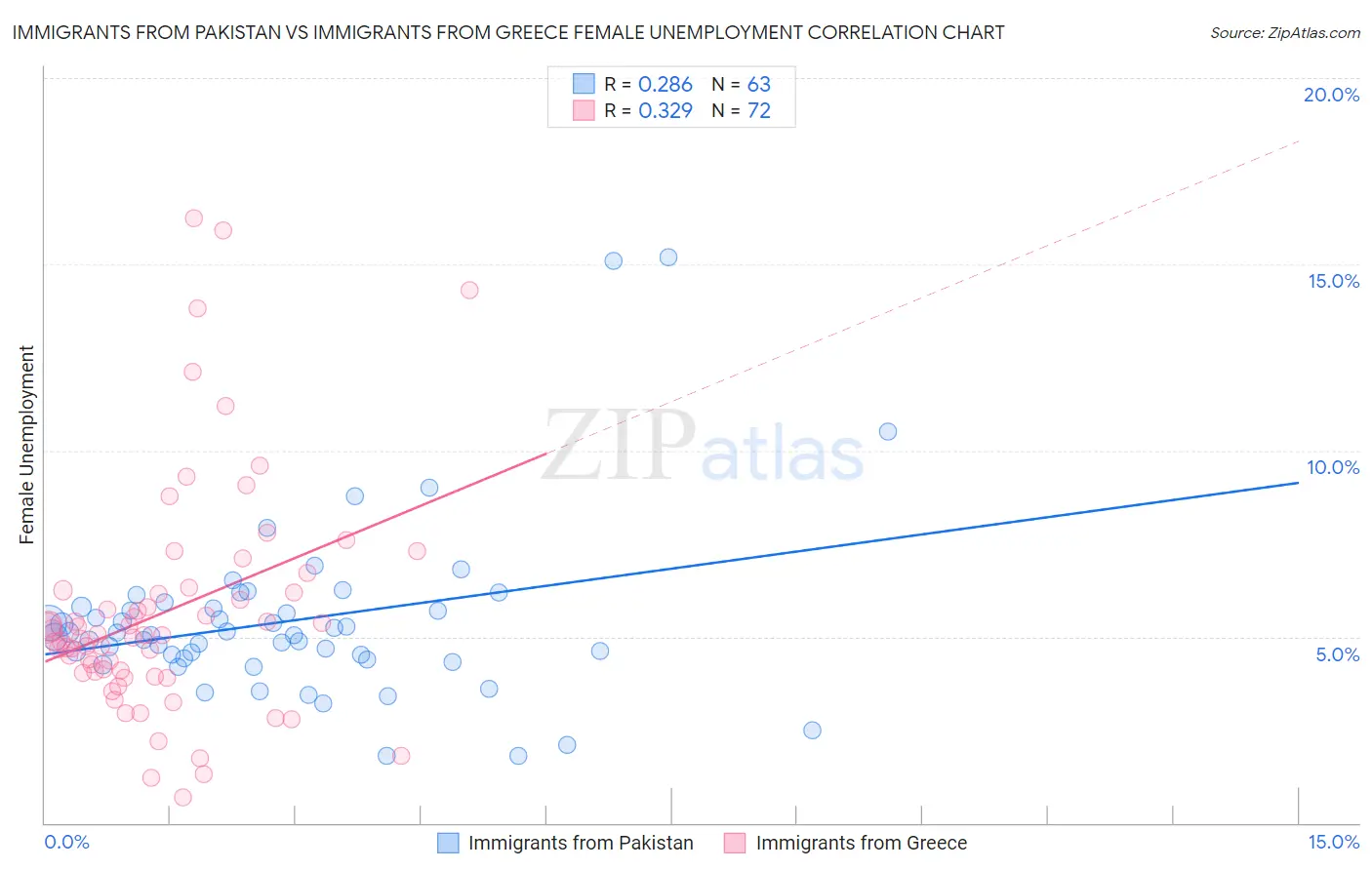 Immigrants from Pakistan vs Immigrants from Greece Female Unemployment