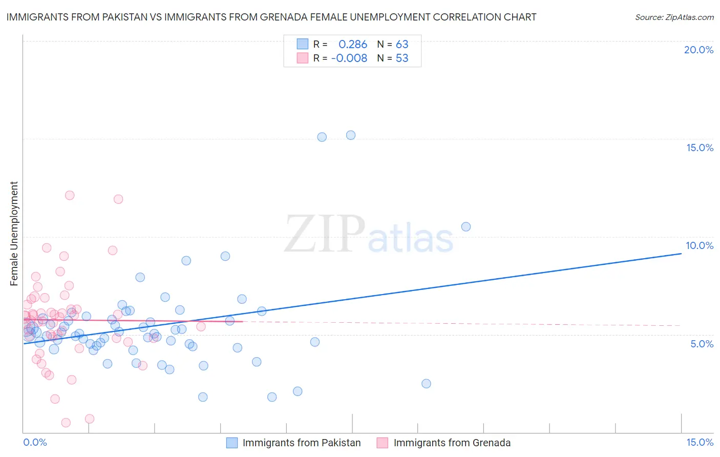 Immigrants from Pakistan vs Immigrants from Grenada Female Unemployment