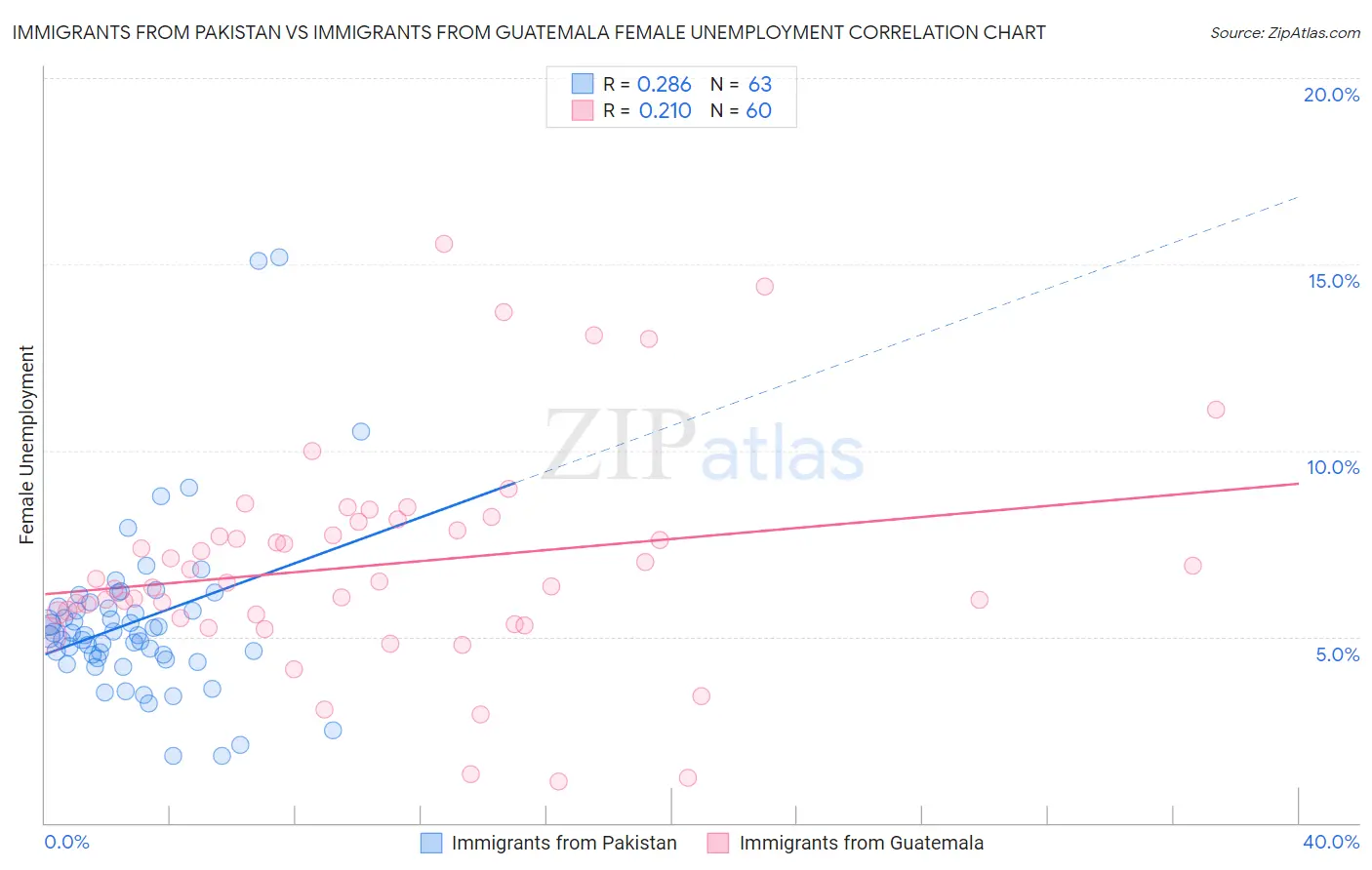 Immigrants from Pakistan vs Immigrants from Guatemala Female Unemployment