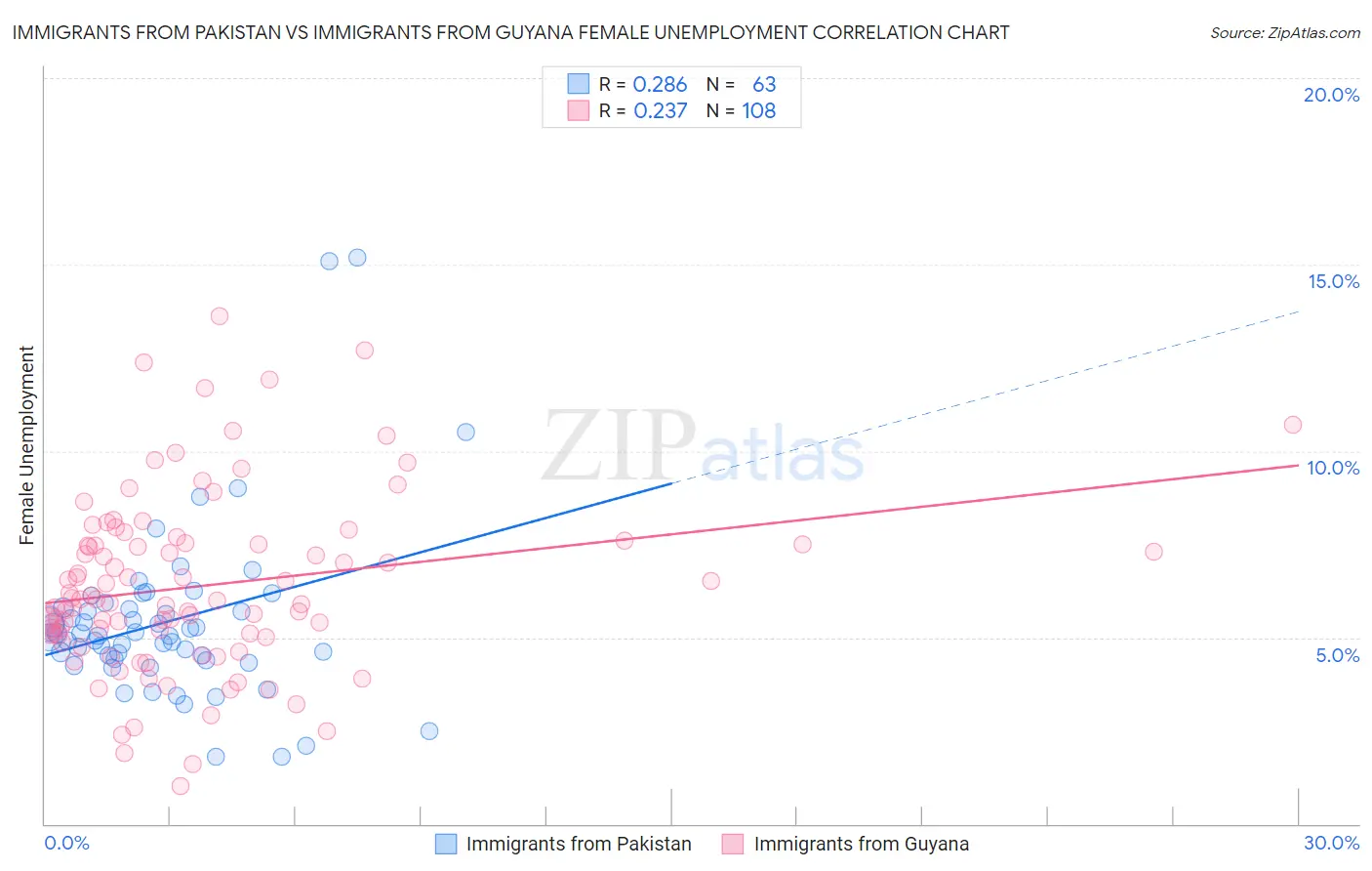 Immigrants from Pakistan vs Immigrants from Guyana Female Unemployment