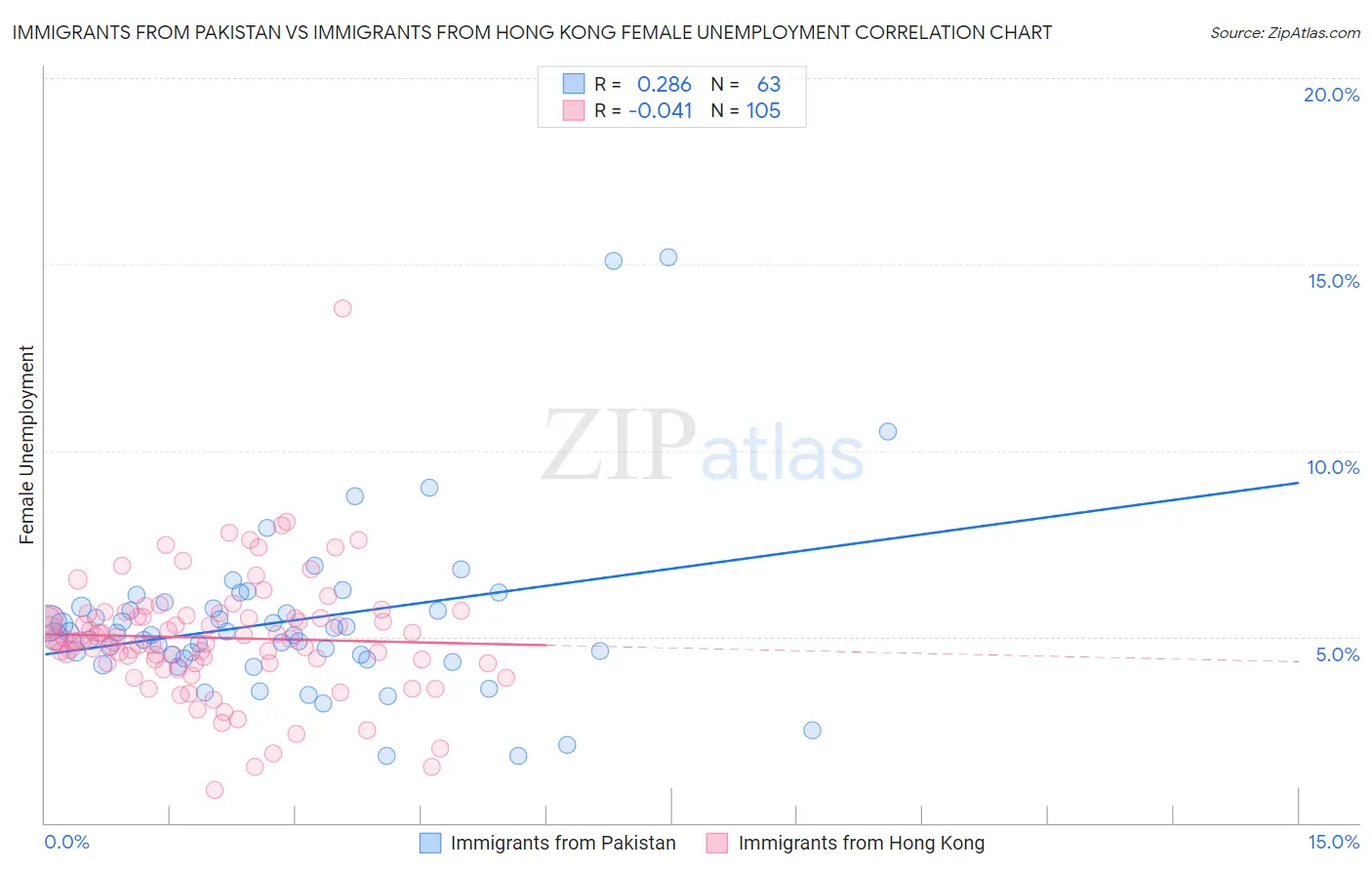 Immigrants from Pakistan vs Immigrants from Hong Kong Female Unemployment