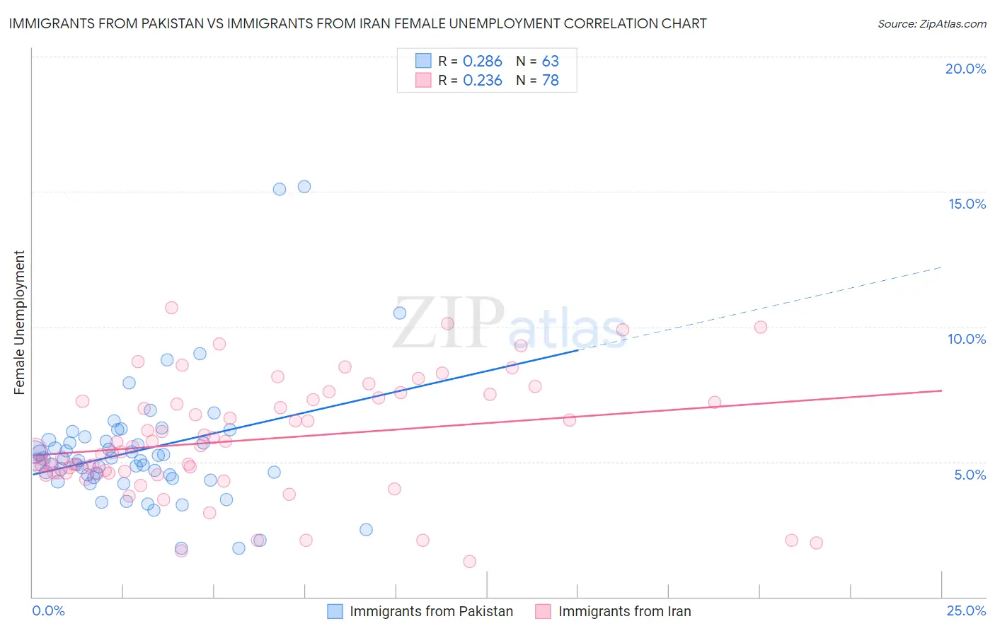 Immigrants from Pakistan vs Immigrants from Iran Female Unemployment