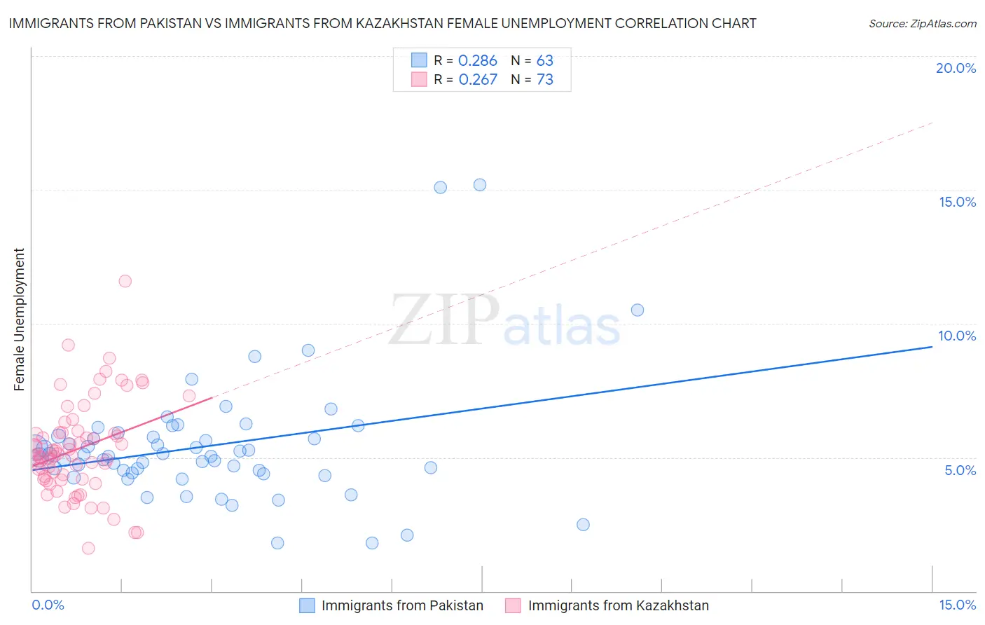Immigrants from Pakistan vs Immigrants from Kazakhstan Female Unemployment