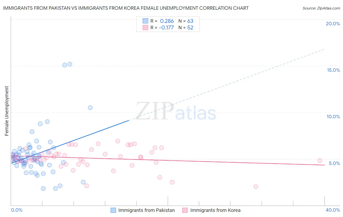Immigrants from Pakistan vs Immigrants from Korea Female Unemployment
