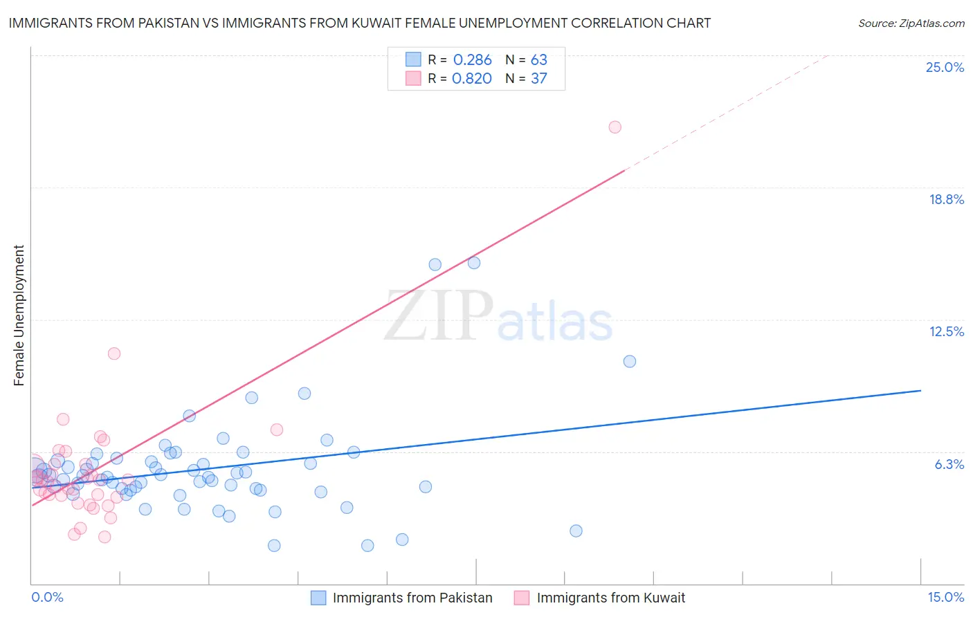 Immigrants from Pakistan vs Immigrants from Kuwait Female Unemployment