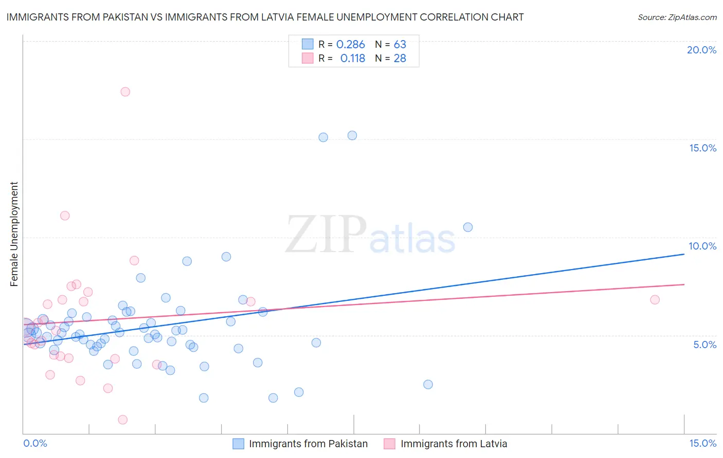 Immigrants from Pakistan vs Immigrants from Latvia Female Unemployment