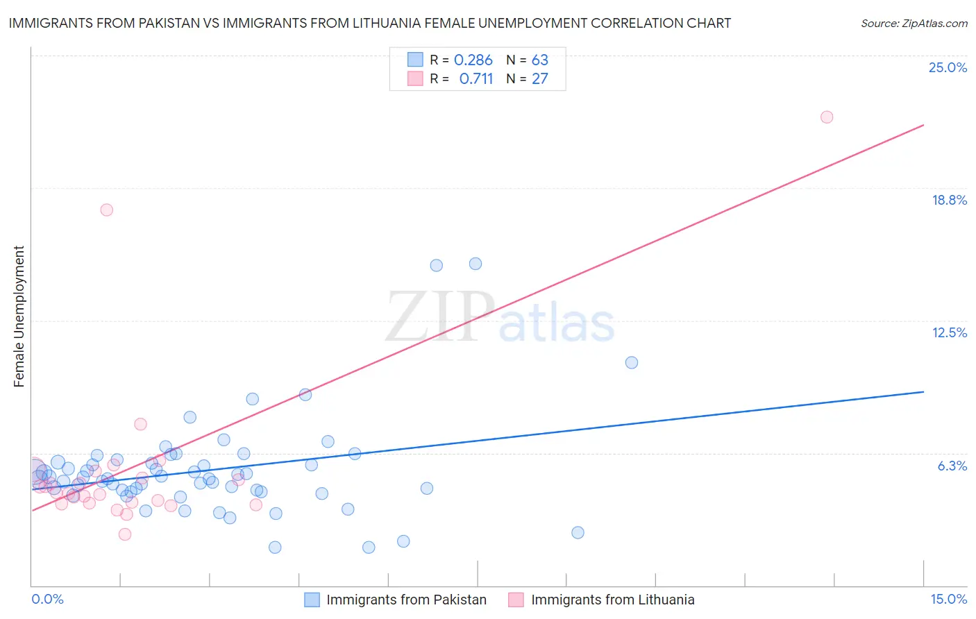 Immigrants from Pakistan vs Immigrants from Lithuania Female Unemployment
