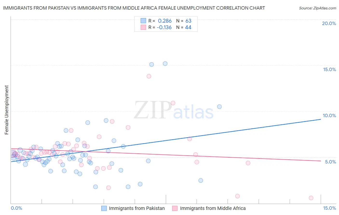 Immigrants from Pakistan vs Immigrants from Middle Africa Female Unemployment