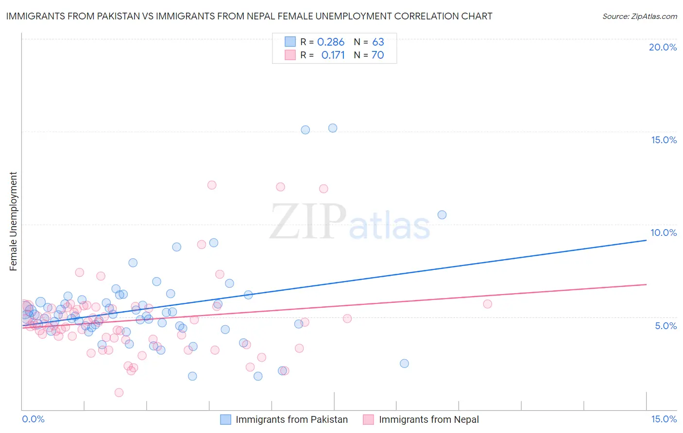 Immigrants from Pakistan vs Immigrants from Nepal Female Unemployment