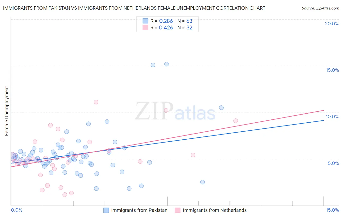 Immigrants from Pakistan vs Immigrants from Netherlands Female Unemployment