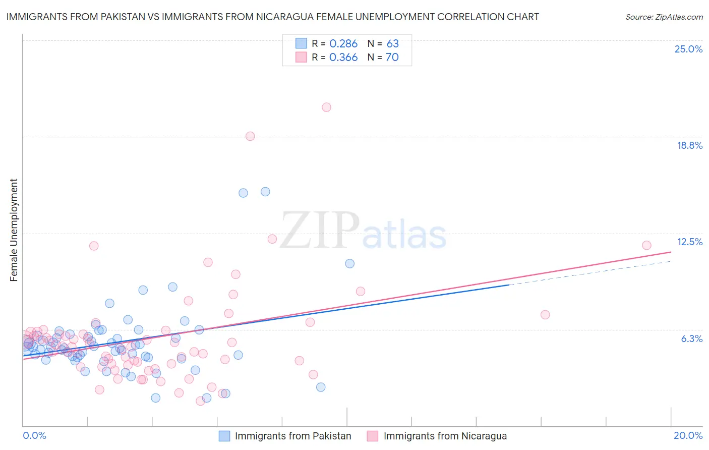 Immigrants from Pakistan vs Immigrants from Nicaragua Female Unemployment