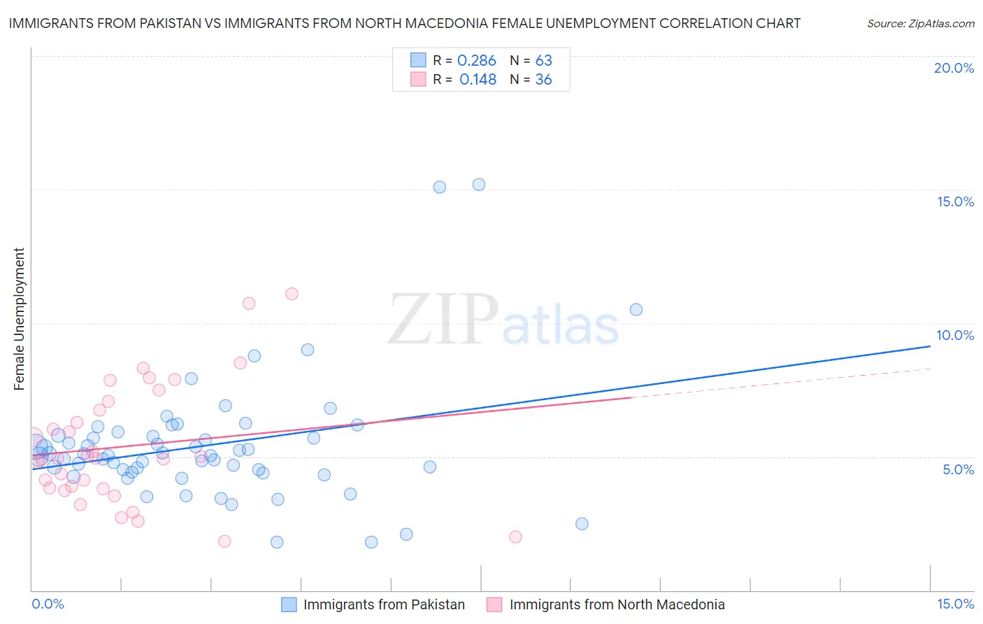 Immigrants from Pakistan vs Immigrants from North Macedonia Female Unemployment