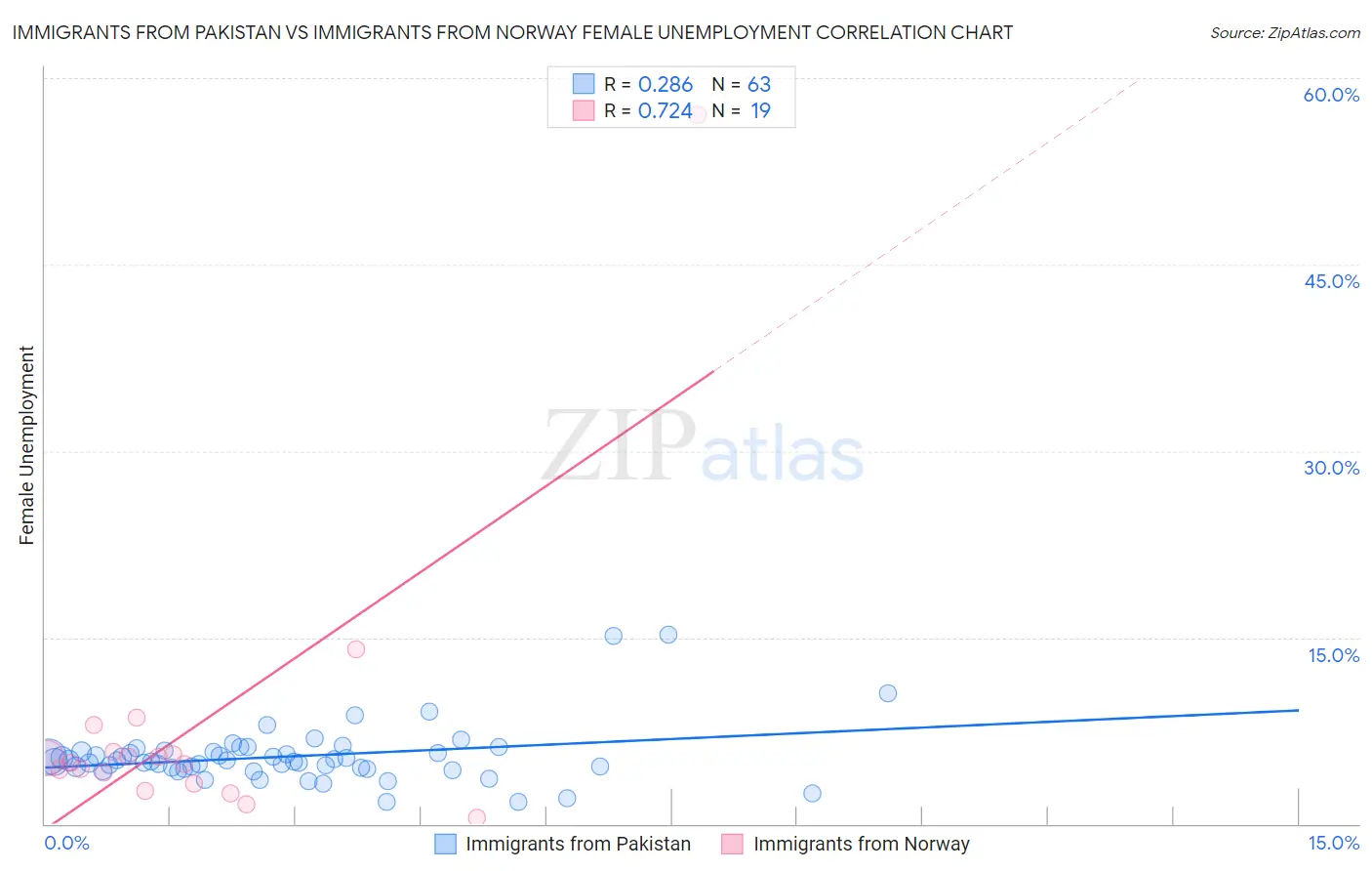 Immigrants from Pakistan vs Immigrants from Norway Female Unemployment