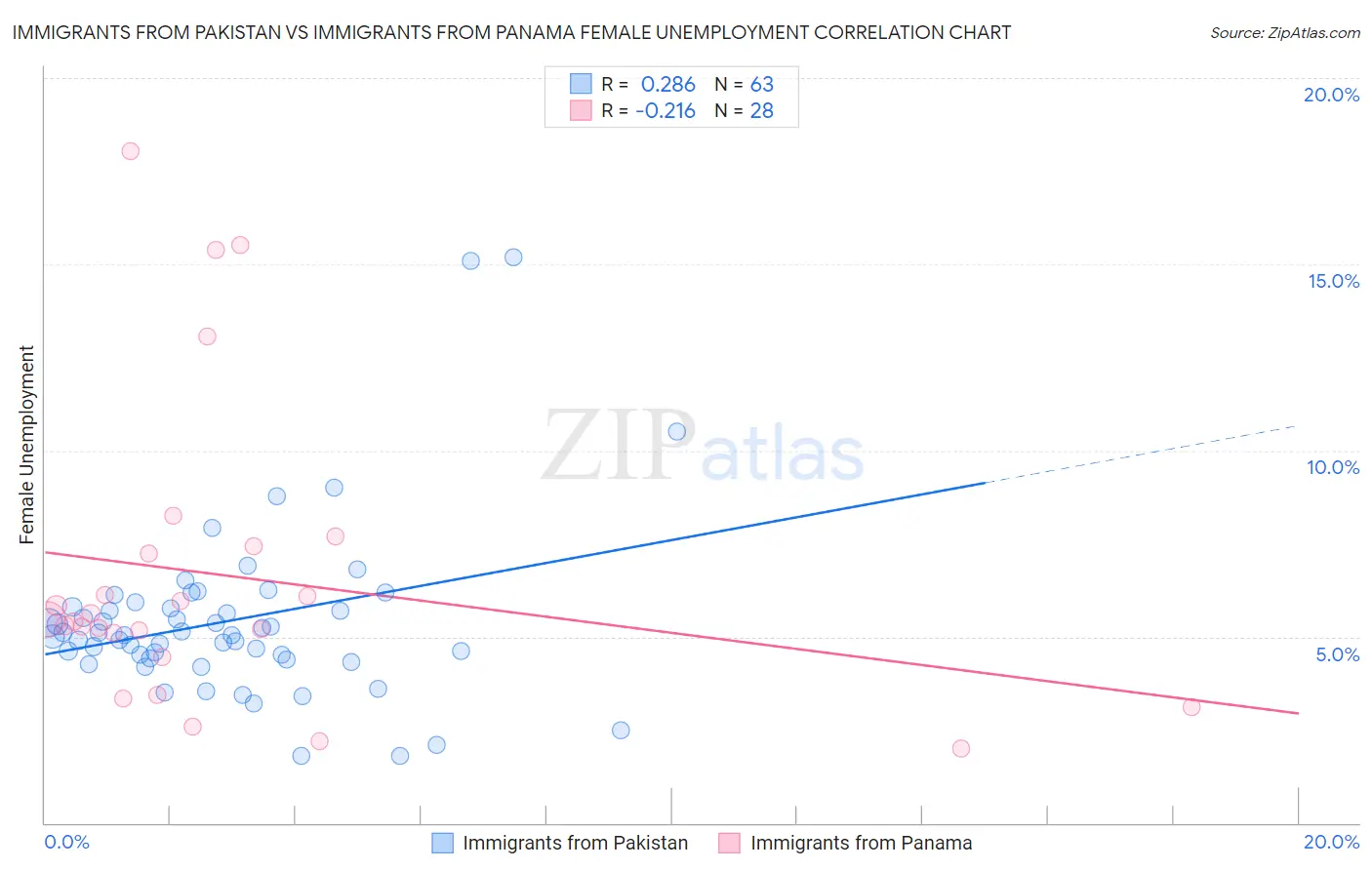 Immigrants from Pakistan vs Immigrants from Panama Female Unemployment