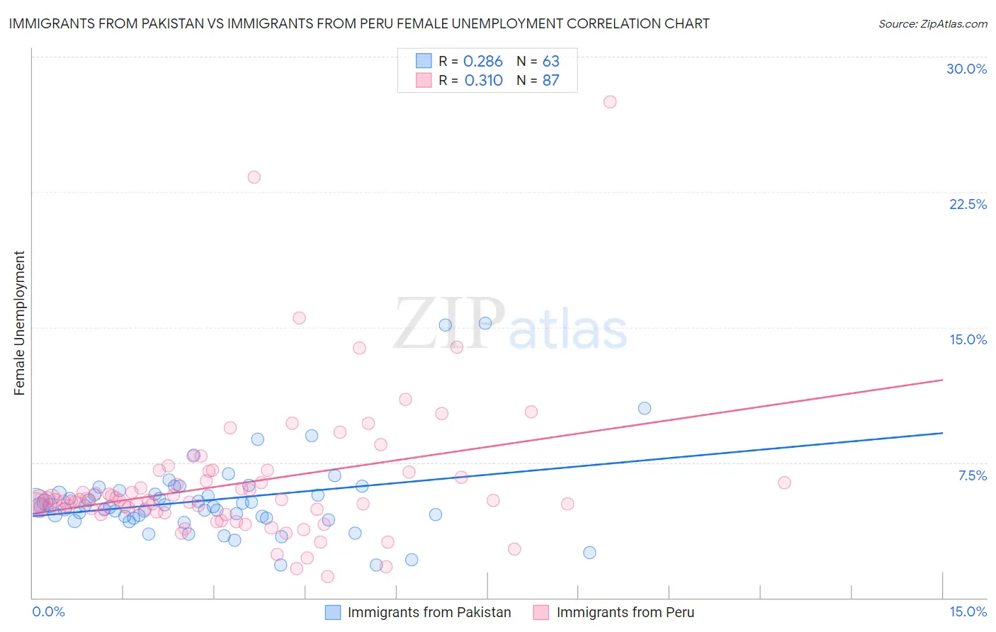 Immigrants from Pakistan vs Immigrants from Peru Female Unemployment