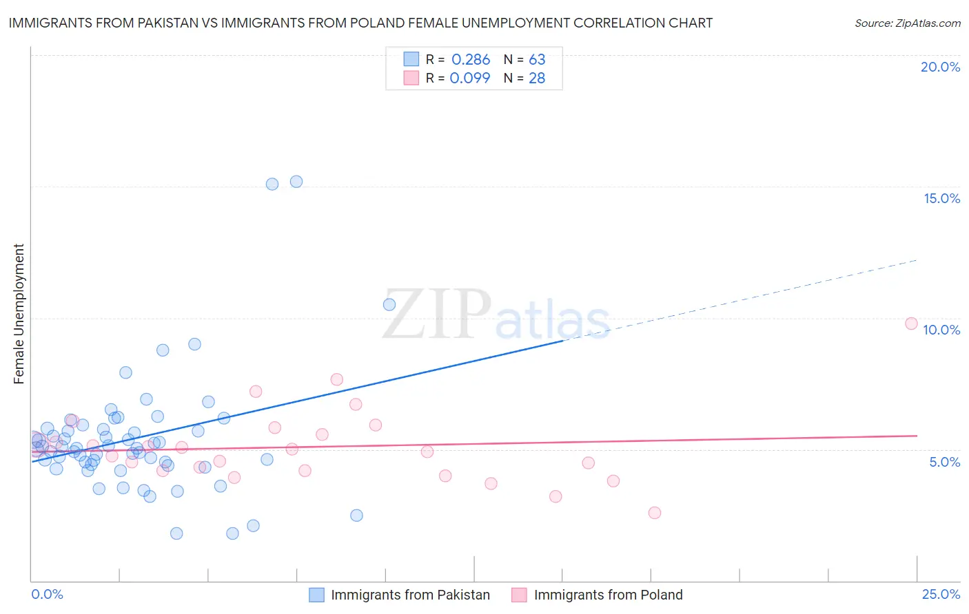 Immigrants from Pakistan vs Immigrants from Poland Female Unemployment