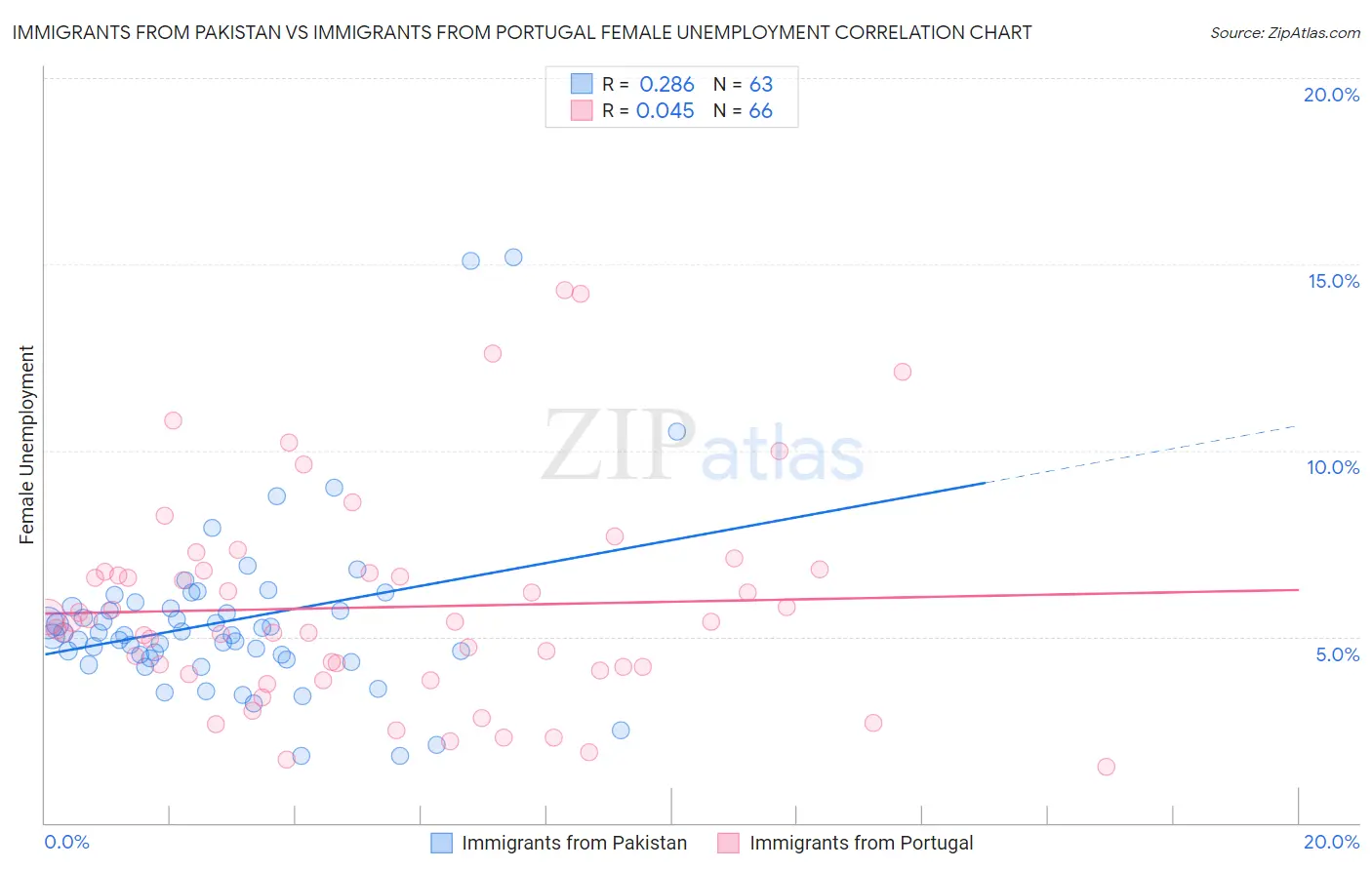 Immigrants from Pakistan vs Immigrants from Portugal Female Unemployment